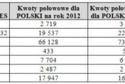 Dokładne limity połowowe na 2013